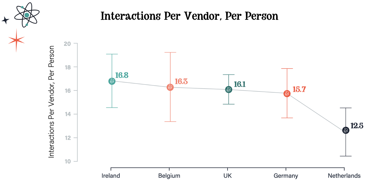 chart showing interactions per vendor, per person